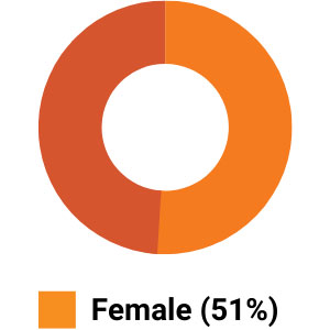 wd-gender Gender